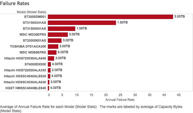 Failure Rates