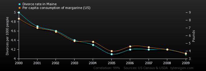 Source: Spurious Correlations at tylervigen.com